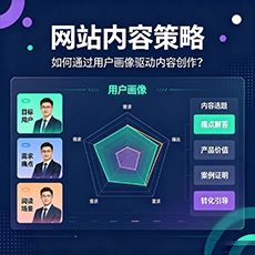 深泽建站-网站内容策略：如何通过用户画像驱动内容创作？
